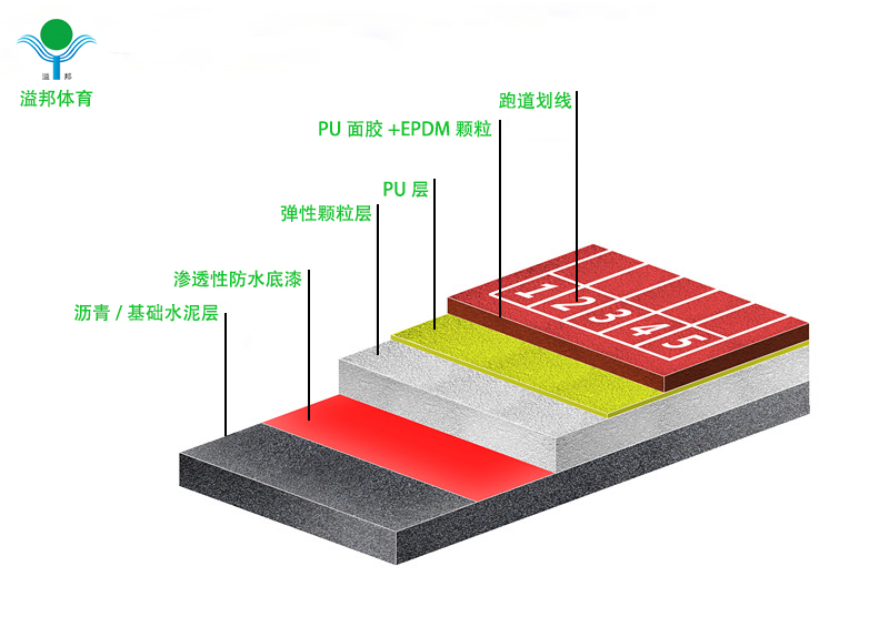 塑膠跑道價格多少錢，怎樣計算，溢邦體育廠家告訴您